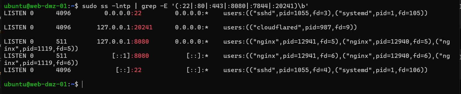 Linux listener inventory showing Nginx bound only to IPv4 and IPv6 loopback