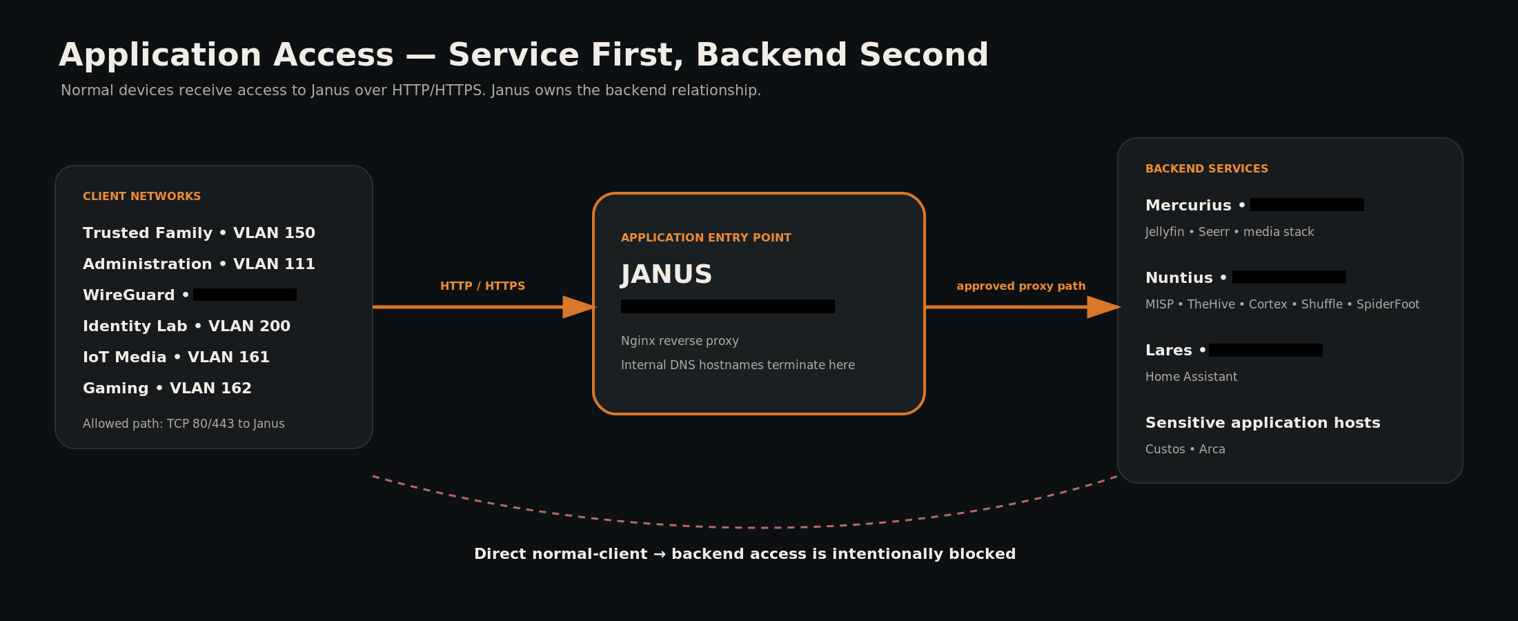 Application access flow diagram